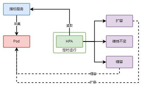 图3、HPA 工作流程