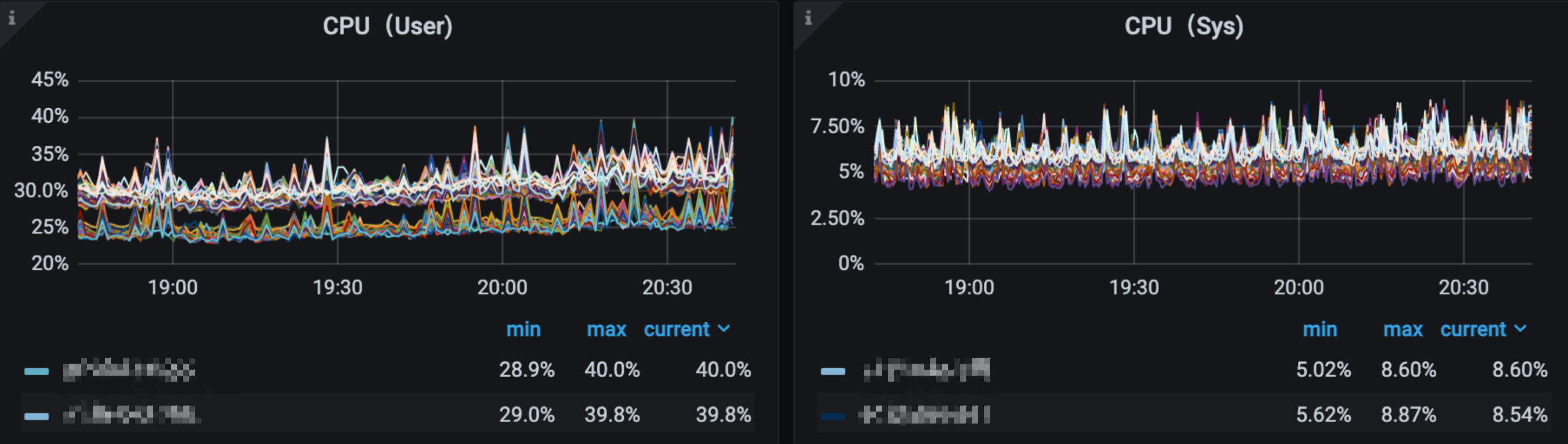 图3、CPU 占用信息