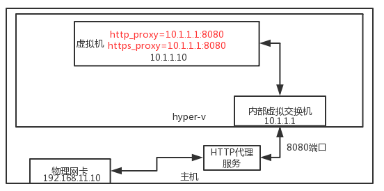 hyperv-connect-internet/Untitled%203.png