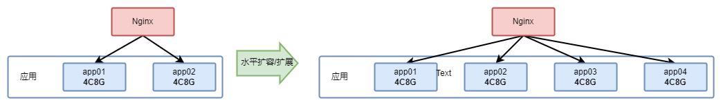 图1、水平扩展