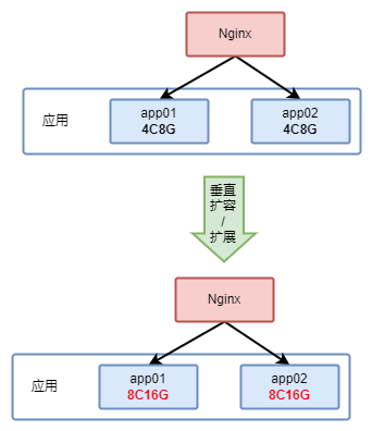 图2、垂直扩展