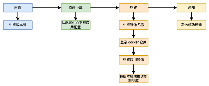 生产环境 CI 流程