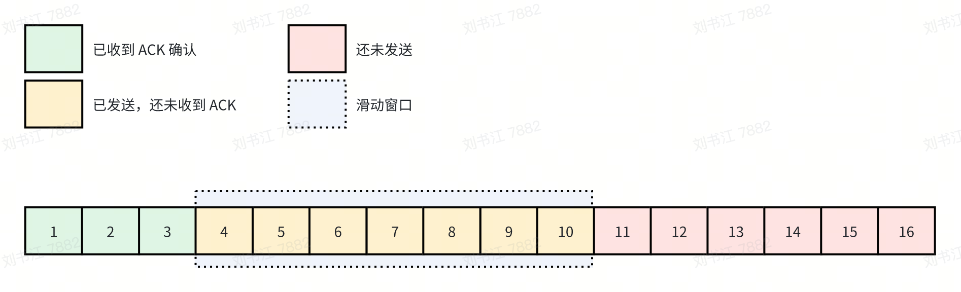 图1、TCP 滑动窗口