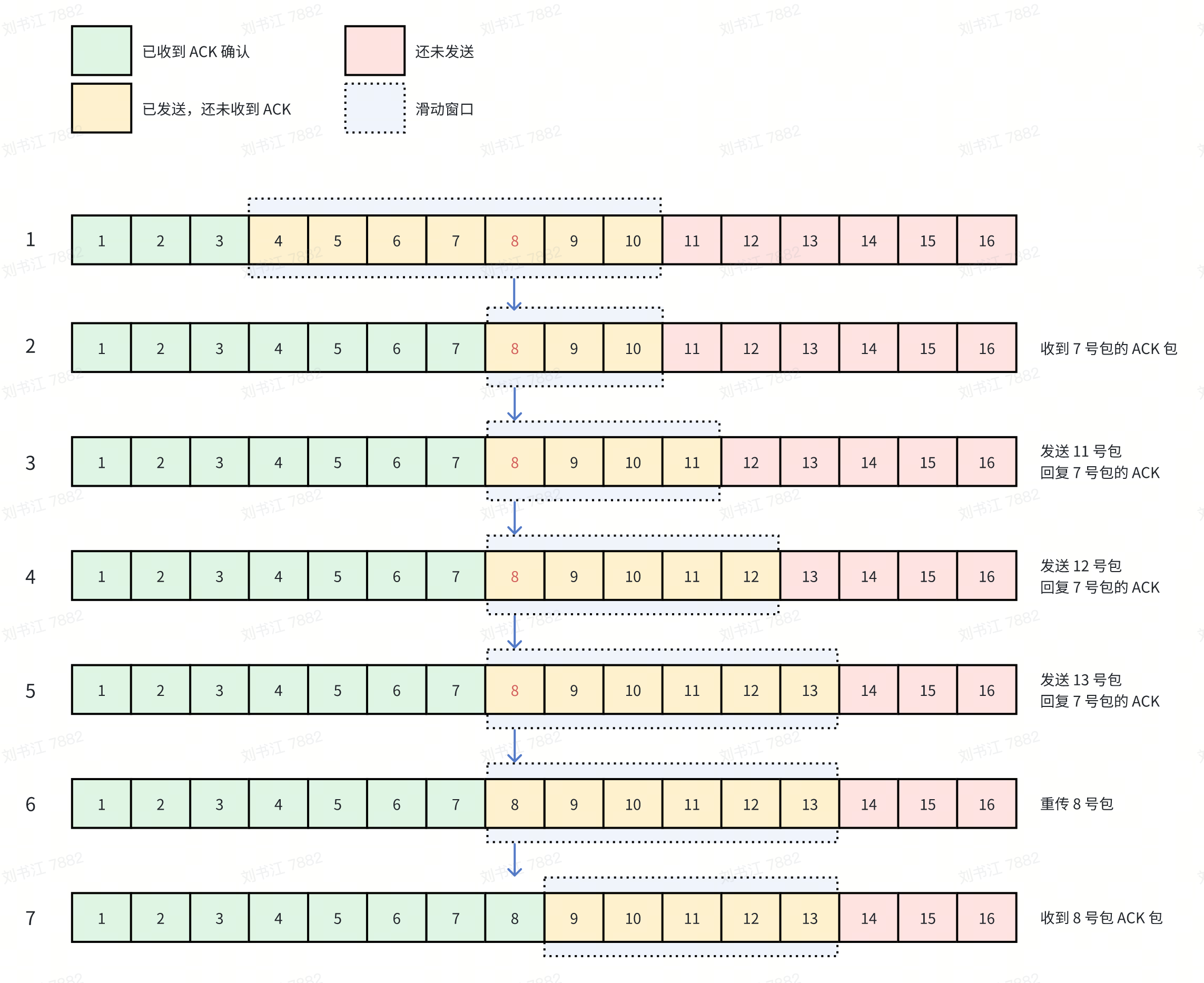 图2、TCP 快速重传