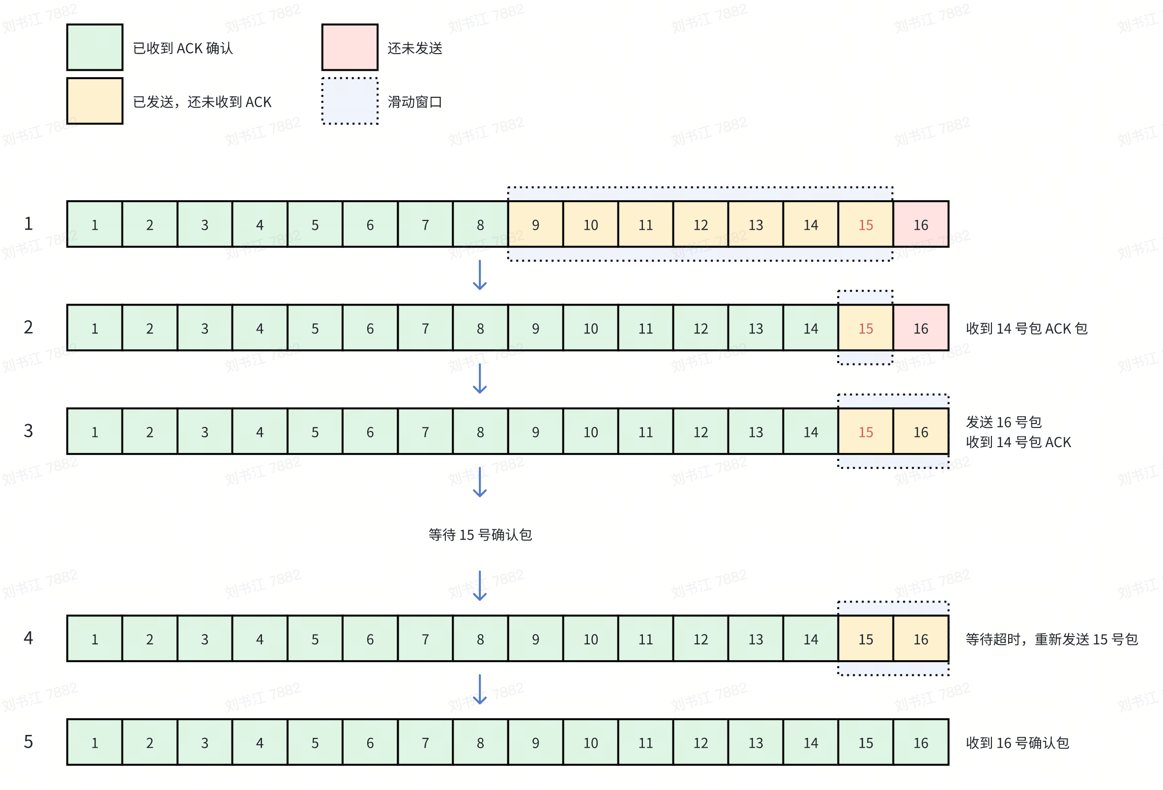 图3、TCP 超时重传