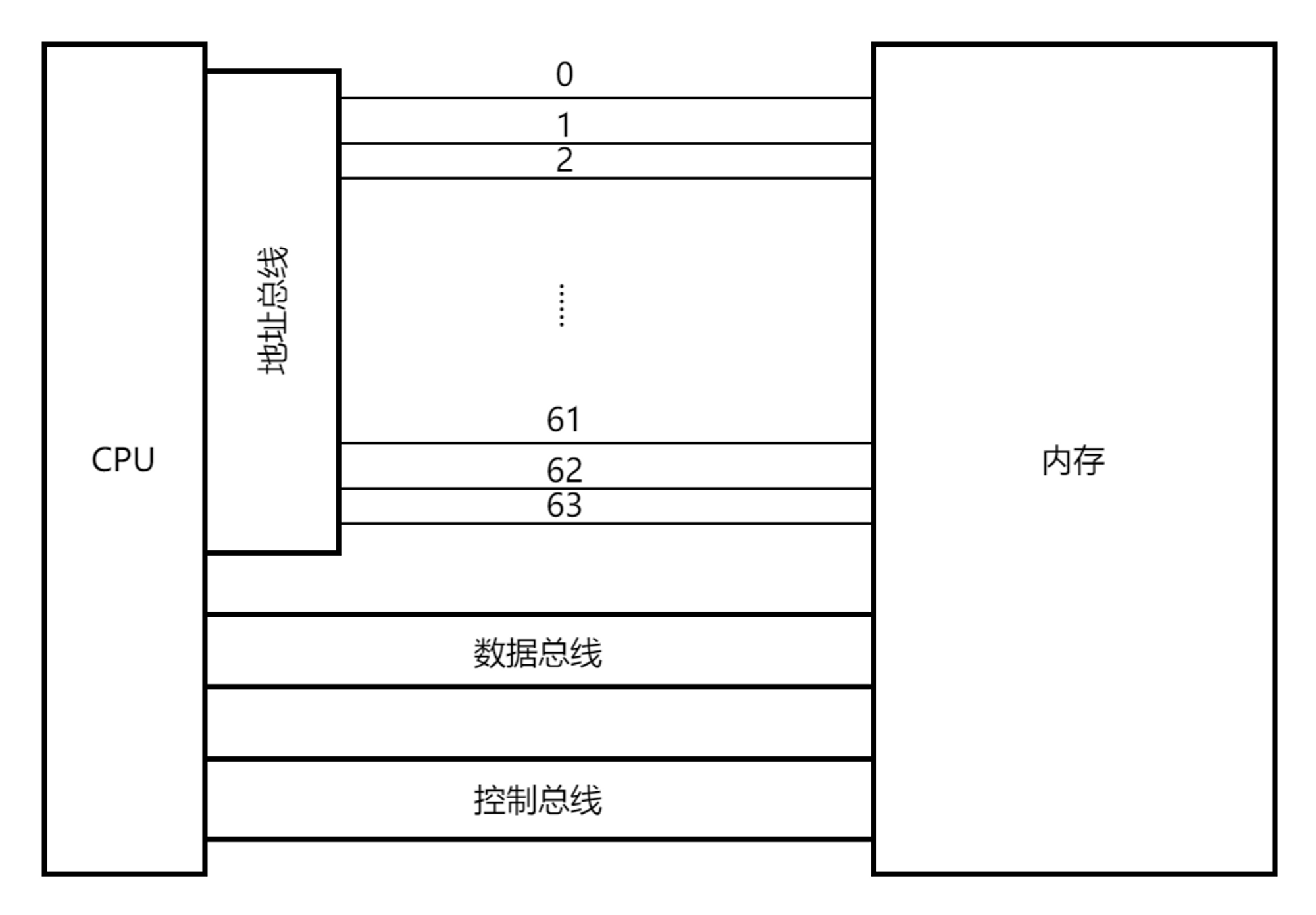 CPU内存通信